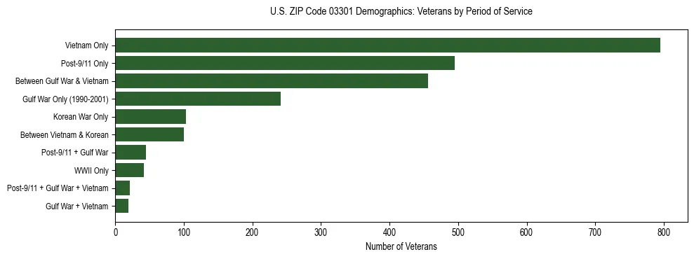 Horizontal bar chart showing veteran distribution by period of military service in US ZIP Code 03301, based on 2023 ACS data.
