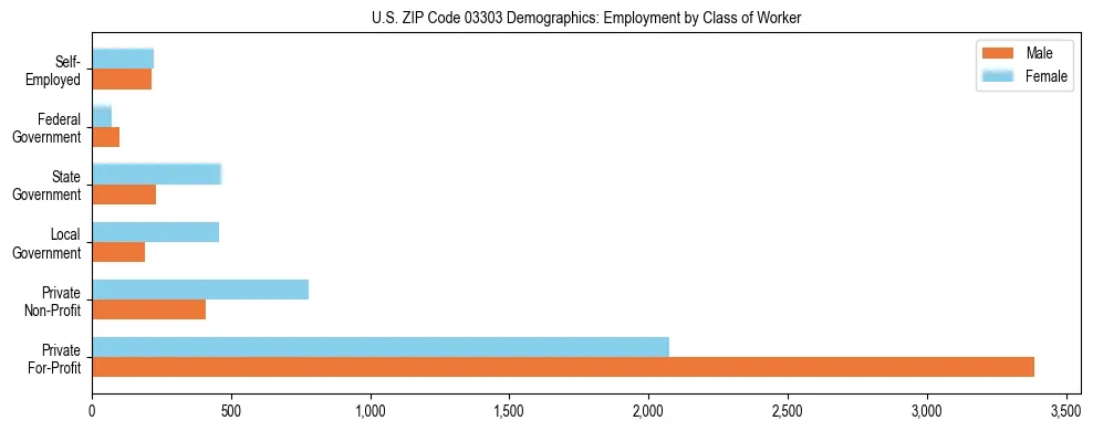 Horizontal bar chart showing employment distribution by class of worker and gender in US ZIP Code 03303, based on 2023 ACS data.