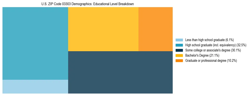 Treemap chart illustrating the educational attainment breakdown for population 25 years and over in US ZIP Code 03303.