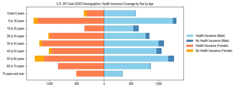 Pyramid chart showing health insurance coverage by age and sex in US ZIP Code 03303.
