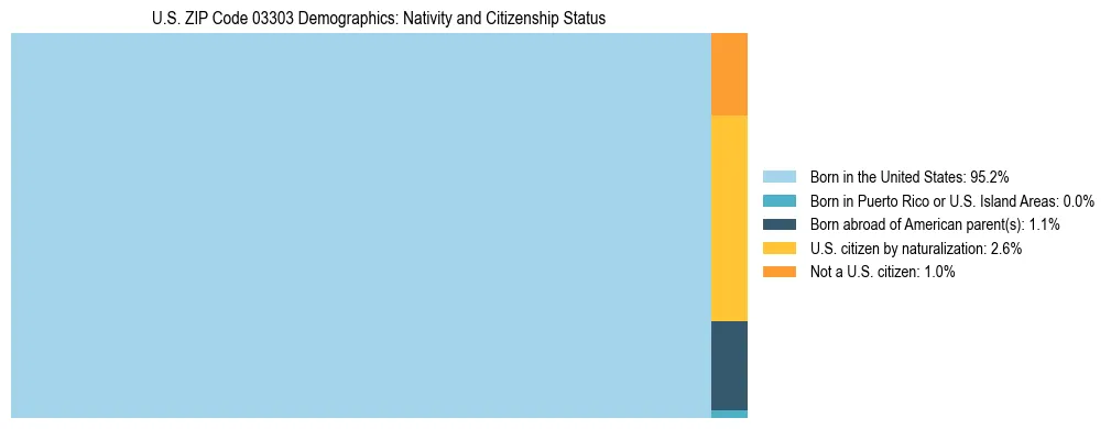 Treemap showing the population distribution by nativity and citizenship status in US ZIP Code 03303 based on U.S. Census data.