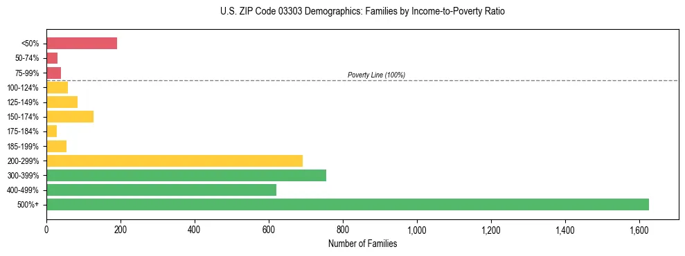 Horizontal bar chart showing family distribution by income-to-poverty ratio in US ZIP Code 03303, based on 2023 ACS data.