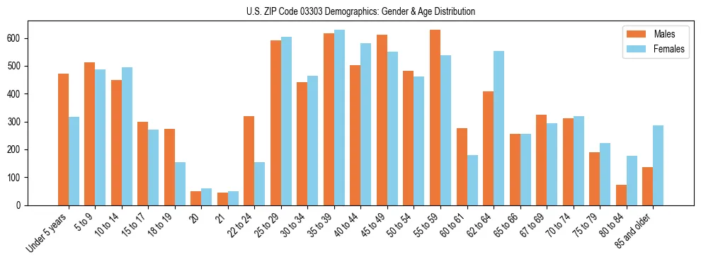 Bar chart showing the population distribution of US ZIP Code 03303 by age group and gender, based on 2023 ACS data.