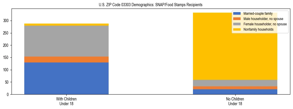 Stacked bar chart showing SNAP/Food Stamps recipient household composition by presence of children under 18 in US ZIP Code 03303, based on 2023 ACS data.