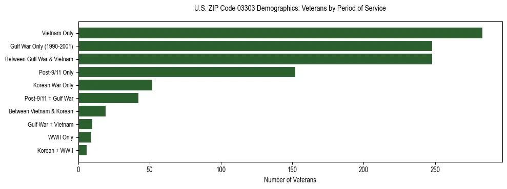 Horizontal bar chart showing veteran distribution by period of military service in US ZIP Code 03303, based on 2023 ACS data.