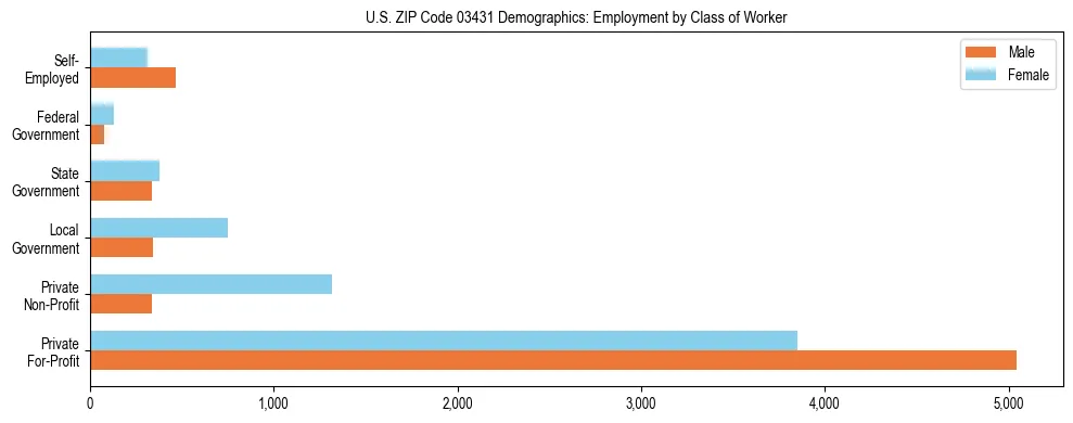 Horizontal bar chart showing employment distribution by class of worker and gender in US ZIP Code 03431, based on 2023 ACS data.