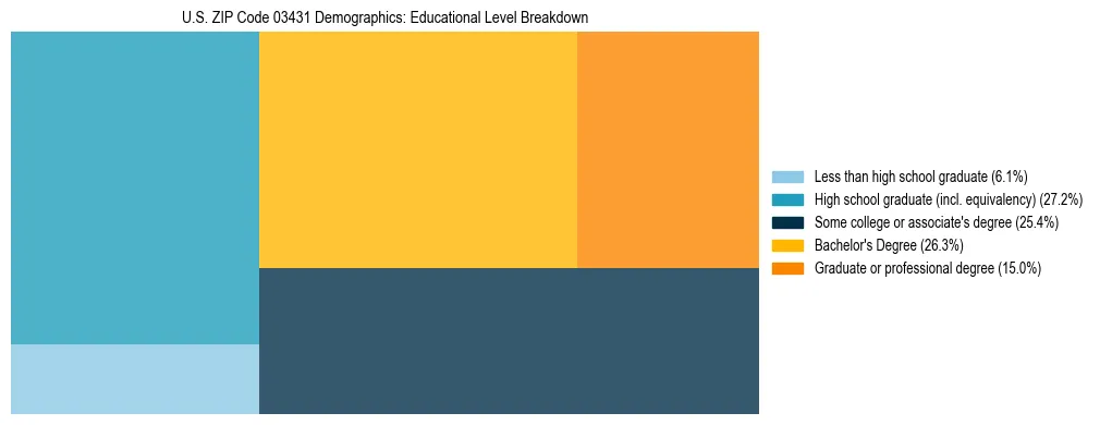Treemap chart illustrating the educational attainment breakdown for population 25 years and over in US ZIP Code 03431.