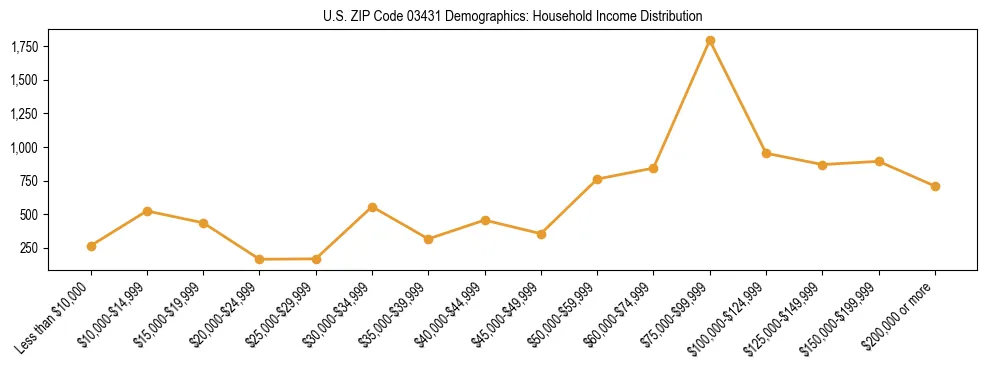 Horizontal bar chart showing household income distribution in US ZIP Code 03431.