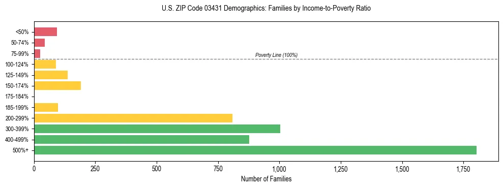 Horizontal bar chart showing family distribution by income-to-poverty ratio in US ZIP Code 03431, based on 2023 ACS data.
