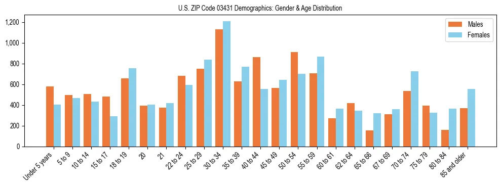 Bar chart showing the population distribution of US ZIP Code 03431 by age group and gender, based on 2023 ACS data.