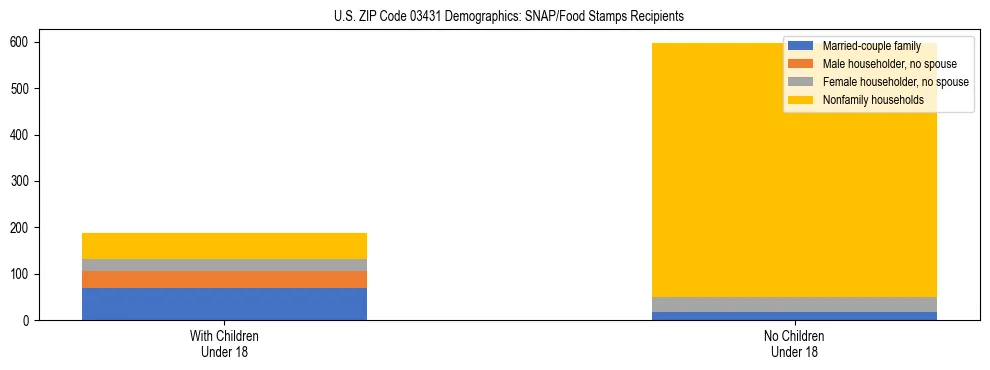Stacked bar chart showing SNAP/Food Stamps recipient household composition by presence of children under 18 in US ZIP Code 03431, based on 2023 ACS data.
