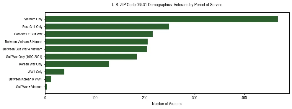 Horizontal bar chart showing veteran distribution by period of military service in US ZIP Code 03431, based on 2023 ACS data.