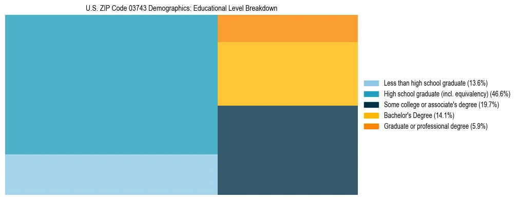 Treemap chart illustrating the educational attainment breakdown for population 25 years and over in US ZIP Code 03743.