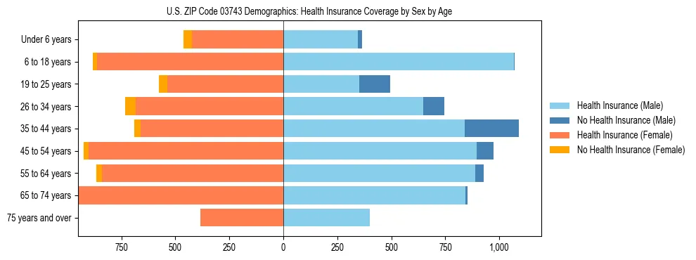 Pyramid chart showing health insurance coverage by age and sex in US ZIP Code 03743.