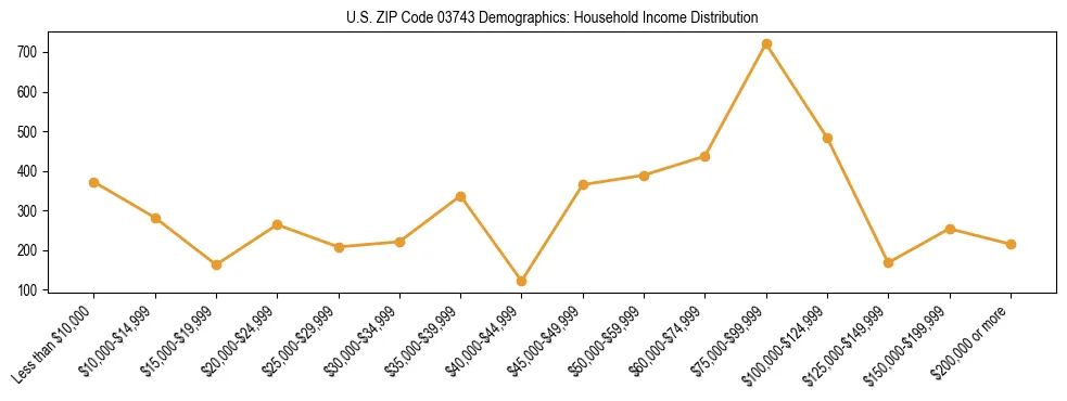Horizontal bar chart showing household income distribution in US ZIP Code 03743.