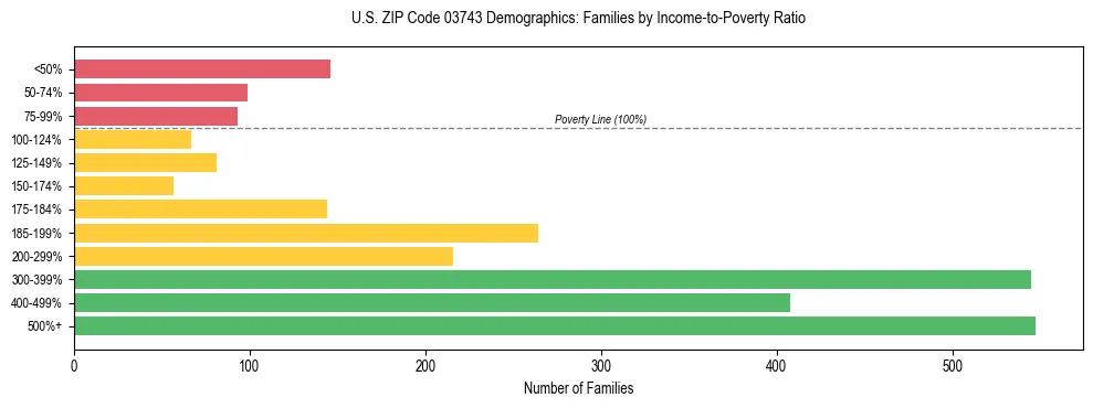Horizontal bar chart showing family distribution by income-to-poverty ratio in US ZIP Code 03743, based on 2023 ACS data.