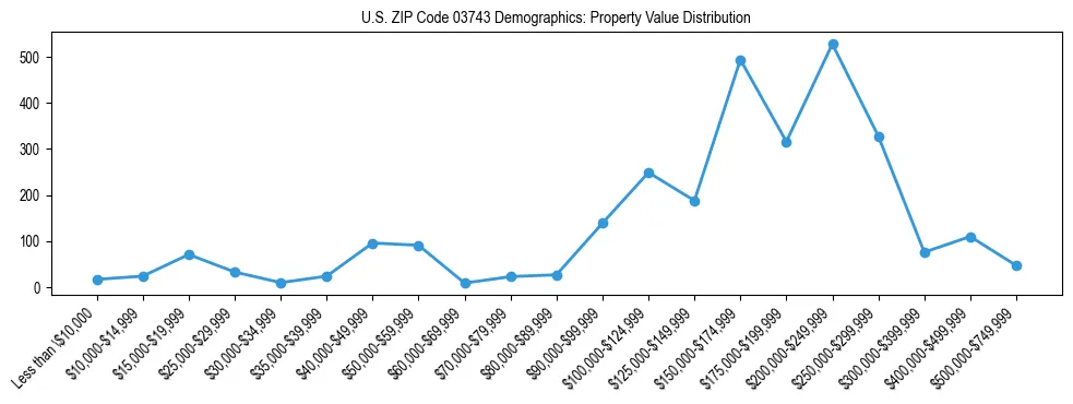 Line chart showing the distribution of property values for owner-occupied housing units in US ZIP Code 03743.