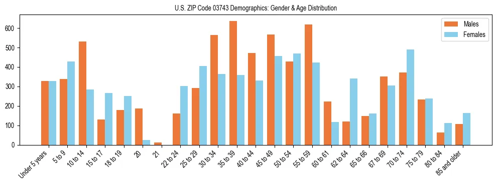 Bar chart showing the population distribution of US ZIP Code 03743 by age group and gender, based on 2023 ACS data.