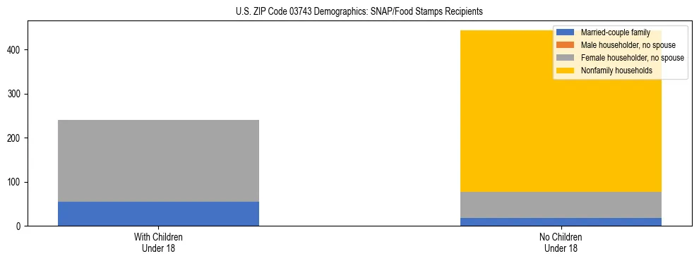 Stacked bar chart showing SNAP/Food Stamps recipient household composition by presence of children under 18 in US ZIP Code 03743, based on 2023 ACS data.