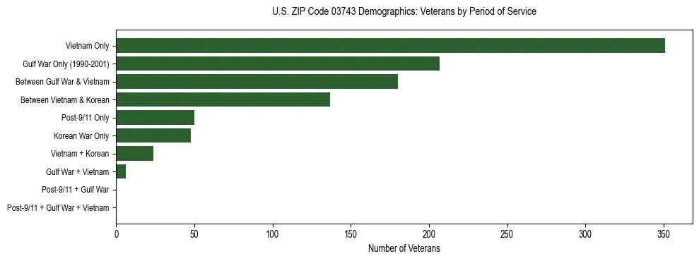 Horizontal bar chart showing veteran distribution by period of military service in US ZIP Code 03743, based on 2023 ACS data.