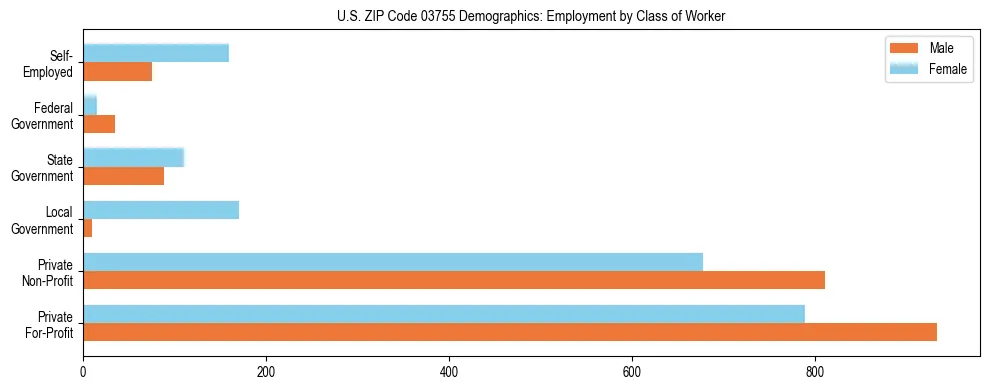 Horizontal bar chart showing employment distribution by class of worker and gender in US ZIP Code 03755, based on 2023 ACS data.