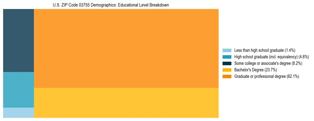Treemap chart illustrating the educational attainment breakdown for population 25 years and over in US ZIP Code 03755.