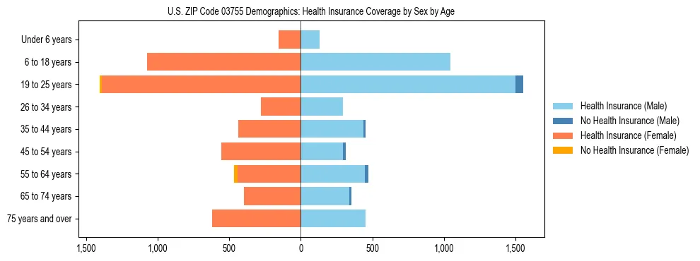 Pyramid chart showing health insurance coverage by age and sex in US ZIP Code 03755.