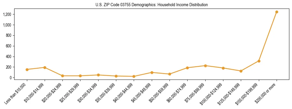 Horizontal bar chart showing household income distribution in US ZIP Code 03755.