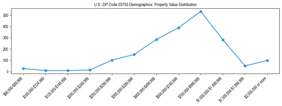 Line chart showing the distribution of property values for owner-occupied housing units in US ZIP Code 03755.