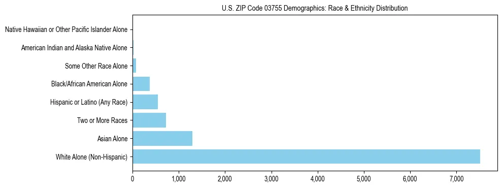 Race and Ethnicity Distribution Chart for US ZIP Code 03755