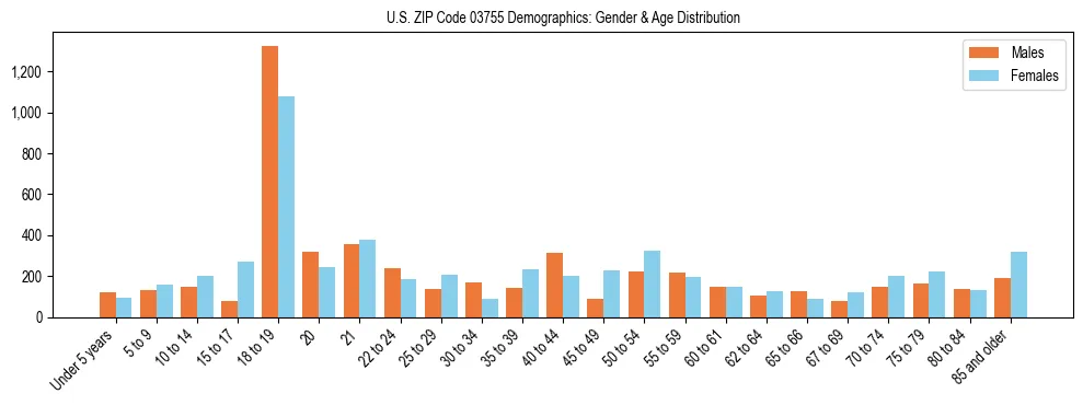Bar chart showing the population distribution of US ZIP Code 03755 by age group and gender, based on 2023 ACS data.