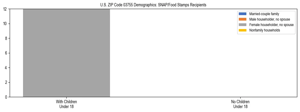 Stacked bar chart showing SNAP/Food Stamps recipient household composition by presence of children under 18 in US ZIP Code 03755, based on 2023 ACS data.