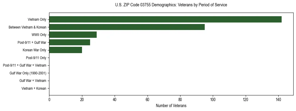 Horizontal bar chart showing veteran distribution by period of military service in US ZIP Code 03755, based on 2023 ACS data.