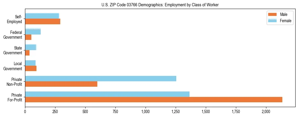 Horizontal bar chart showing employment distribution by class of worker and gender in US ZIP Code 03766, based on 2023 ACS data.