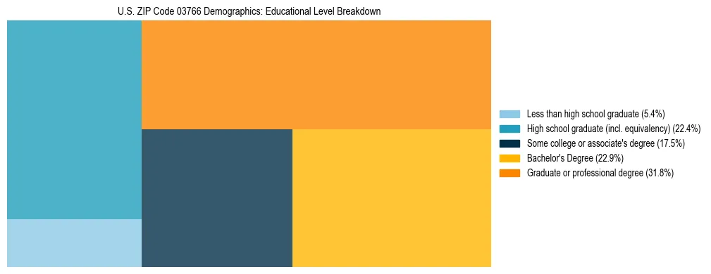 Treemap chart illustrating the educational attainment breakdown for population 25 years and over in US ZIP Code 03766.