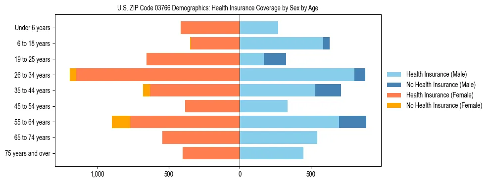Pyramid chart showing health insurance coverage by age and sex in US ZIP Code 03766.