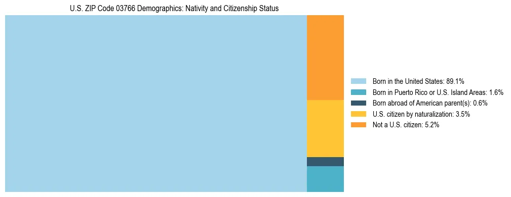 Treemap showing the population distribution by nativity and citizenship status in US ZIP Code 03766 based on U.S. Census data.