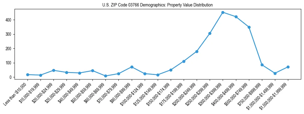 Line chart showing the distribution of property values for owner-occupied housing units in US ZIP Code 03766.