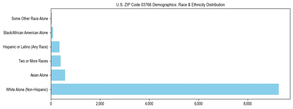 Race and Ethnicity Distribution Chart for US ZIP Code 03766