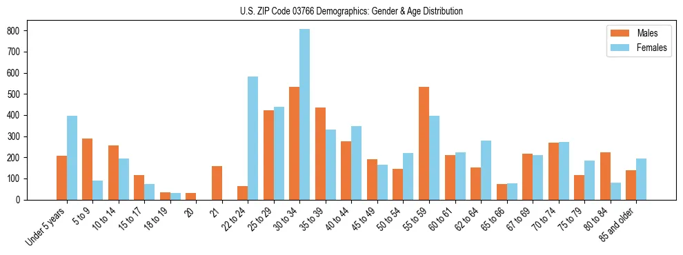 Bar chart showing the population distribution of US ZIP Code 03766 by age group and gender, based on 2023 ACS data.