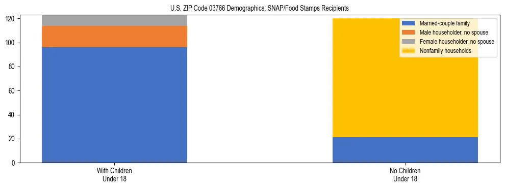Stacked bar chart showing SNAP/Food Stamps recipient household composition by presence of children under 18 in US ZIP Code 03766, based on 2023 ACS data.