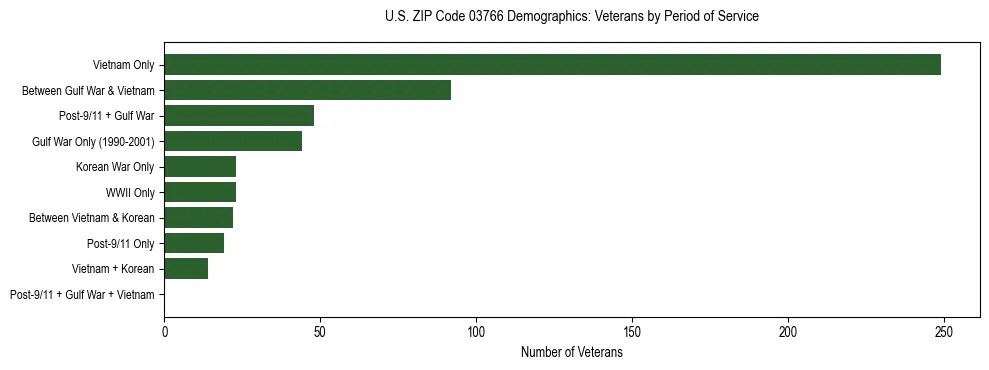 Horizontal bar chart showing veteran distribution by period of military service in US ZIP Code 03766, based on 2023 ACS data.