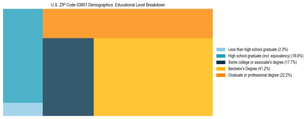 Treemap chart illustrating the educational attainment breakdown for population 25 years and over in US ZIP Code 03801.