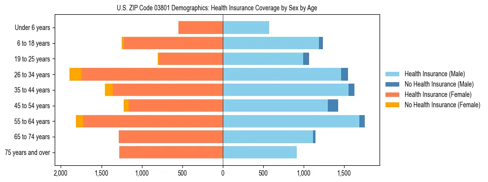 Pyramid chart showing health insurance coverage by age and sex in US ZIP Code 03801.