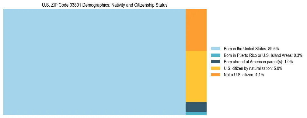 Treemap showing the population distribution by nativity and citizenship status in US ZIP Code 03801 based on U.S. Census data.