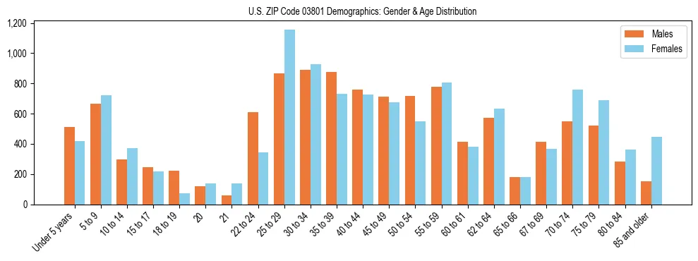 Bar chart showing the population distribution of US ZIP Code 03801 by age group and gender, based on 2023 ACS data.