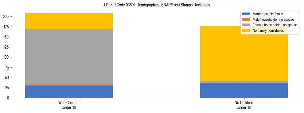 Stacked bar chart showing SNAP/Food Stamps recipient household composition by presence of children under 18 in US ZIP Code 03801, based on 2023 ACS data.