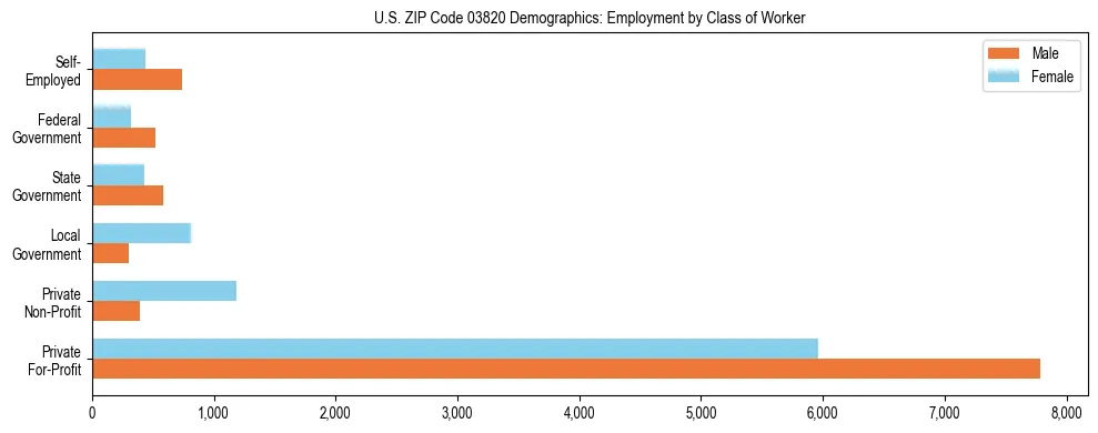 Horizontal bar chart showing employment distribution by class of worker and gender in US ZIP Code 03820, based on 2023 ACS data.