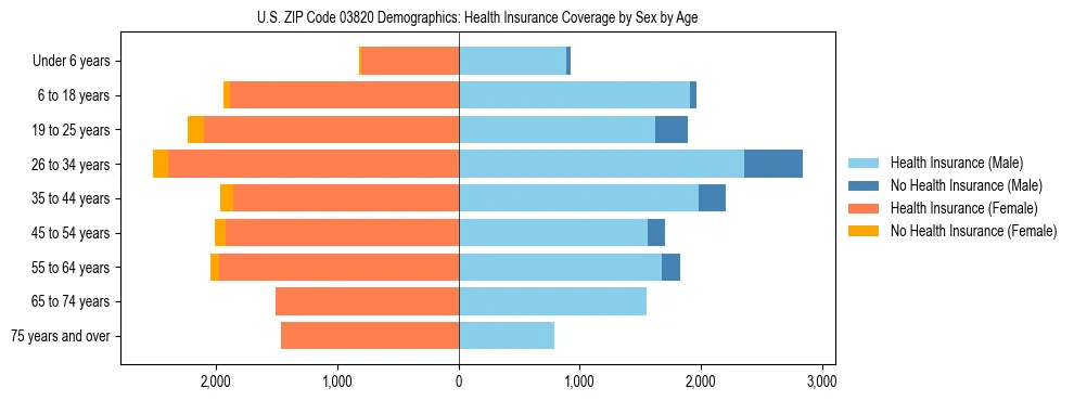 Pyramid chart showing health insurance coverage by age and sex in US ZIP Code 03820.