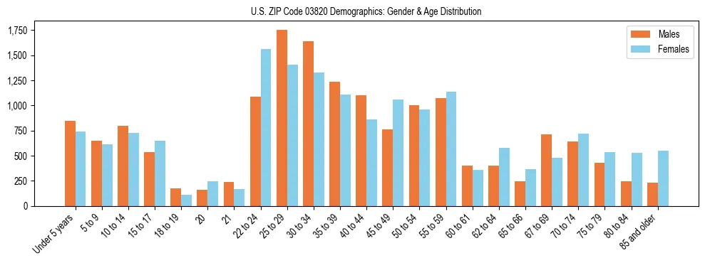 Bar chart showing the population distribution of US ZIP Code 03820 by age group and gender, based on 2023 ACS data.